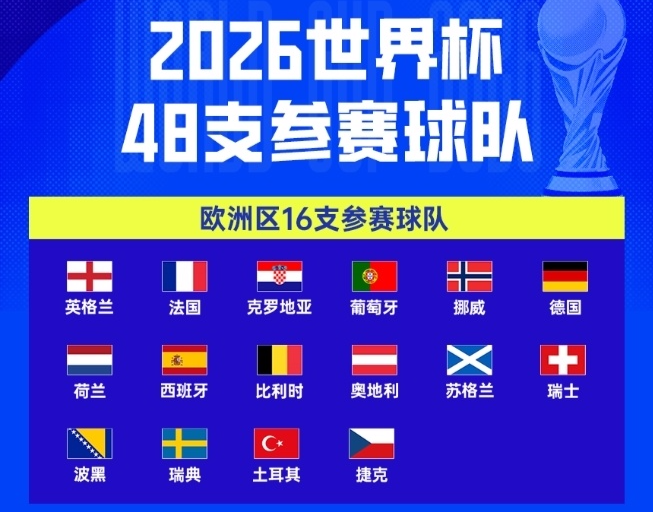 星空体育app下载-世界杯48强已定47席：欧洲16队全出炉！意大利连3届无缘 非洲10队